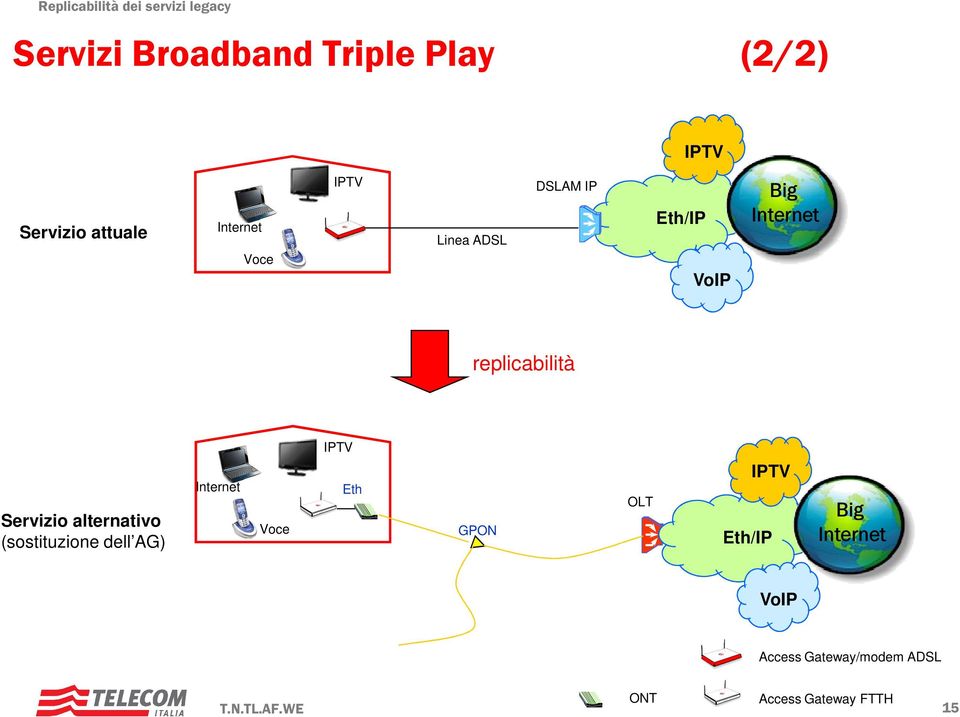 IPTV Servizio alternativo (sostituzione dell AG) Internet Voce OLT