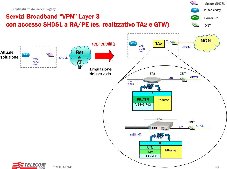 V.35 G.703 IMA SHDSL Ret e AT M replicabilità Emulazione del servizio V.