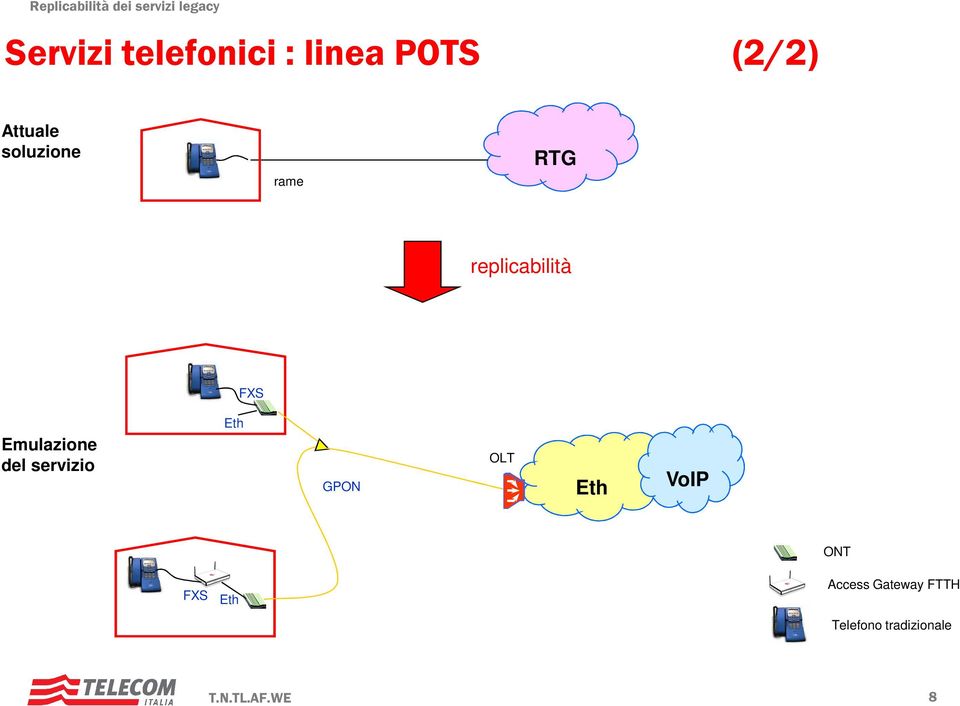 FXS Emulazione del servizio OLT VoIP FXS