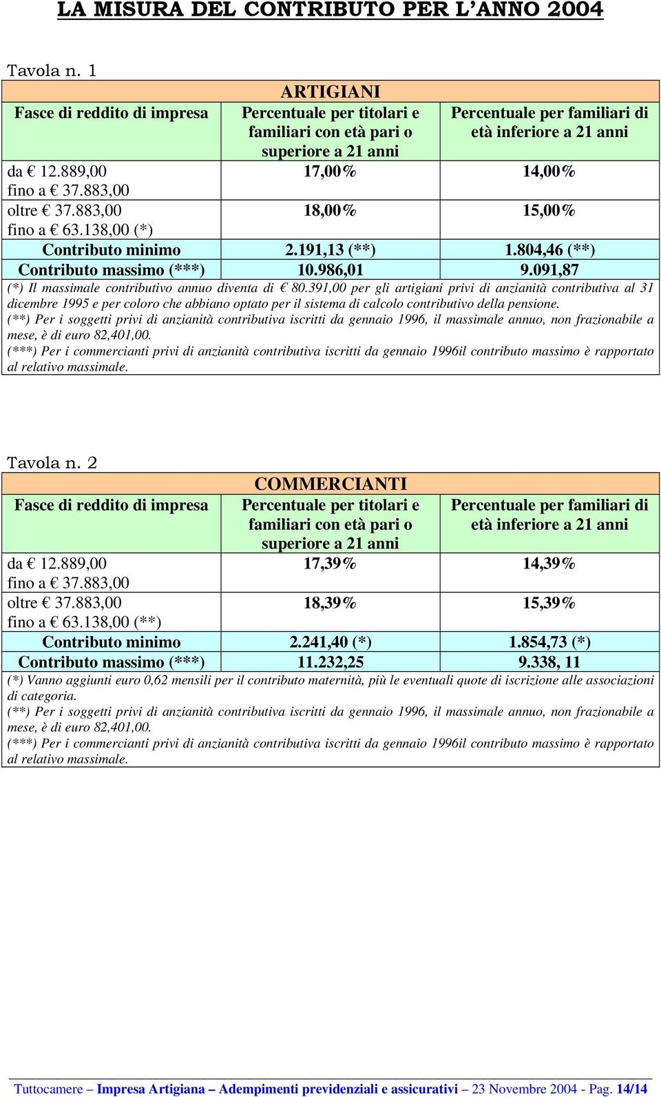 889,00 17,00% 14,00% fino a 37.883,00 oltre 37.883,00 18,00% 15,00% fino a 63.138,00 (*) Contributo minimo 2.191,13 (**) 1.804,46 (**) Contributo massimo (***) 10.986,01 9.