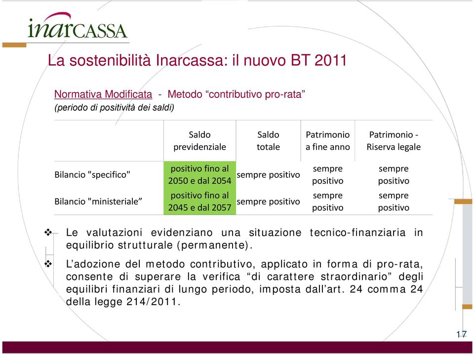 sempre positivo sempre positivo sempre positivo Le valutazioni evidenziano una situazione tecnico-finanziaria in equilibrio strutturale (permanente).