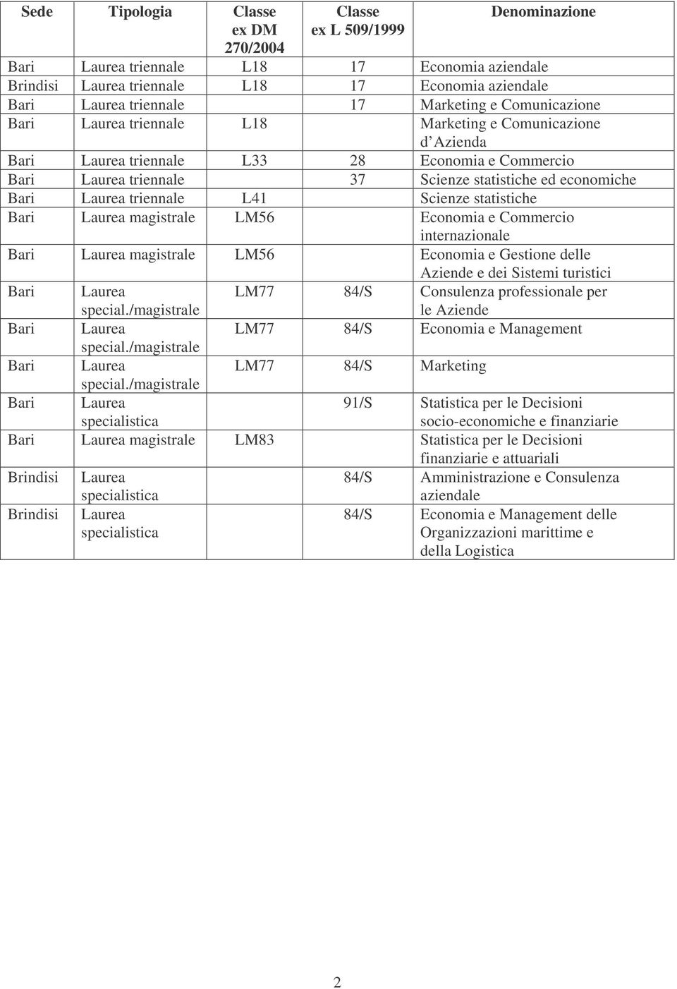 Bari Laurea triennale L41 Scienze statistiche Bari Laurea magistrale LM56 Economia e Commercio internazionale Bari Laurea magistrale LM56 Economia e Gestione delle Aziende e dei Sistemi turistici