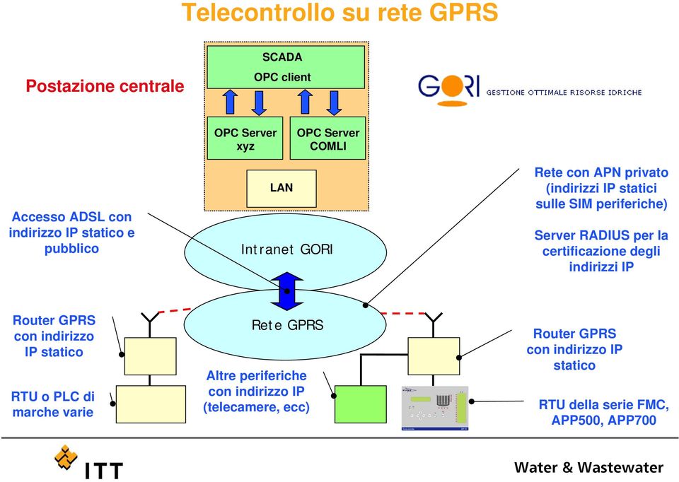 Server RADIUS per la certificazione degli indirizzi IP Router GPRS con indirizzo IP statico RTU o PLC di marche varie