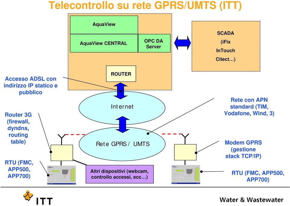 APP500, APP700) ROUTER Internet Rete GPRS / UMTS Altri dispositivi (webcam, controllo accessi, ecc )