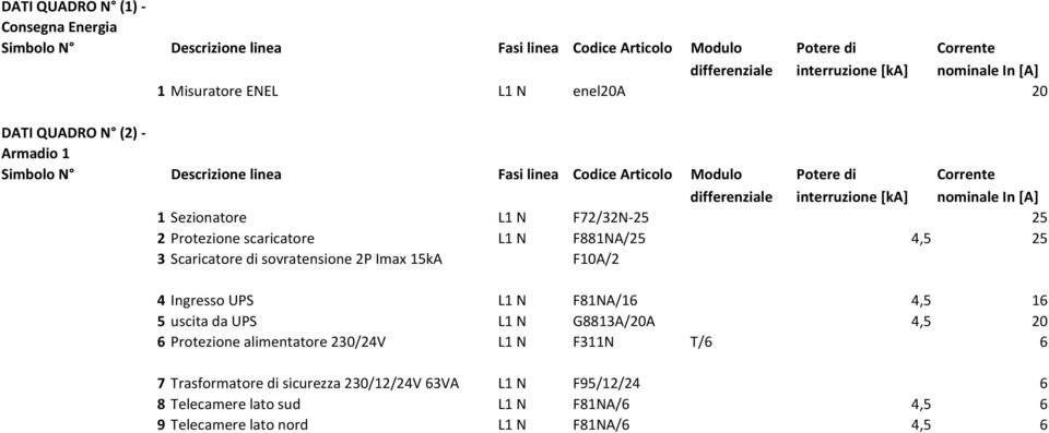 F72/2N-25 25 2 Protezione scaricatore F881NA/25 4,5 25 Scaricatore di sovratensione 2P Imax 15kA F10A/2 4 Ingresso UPS F81NA/16 4,5 16 5 uscita da UPS G881A/20A 4,5