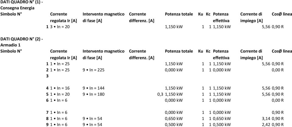 [A] effettiva impiego [A] 1 In = 20 1 1 0,90 R Corrente Intervento magnetico Corrente Potenza totale Ku Kc Potenza Corrente di CosØ linea regolata Ir [A] di 