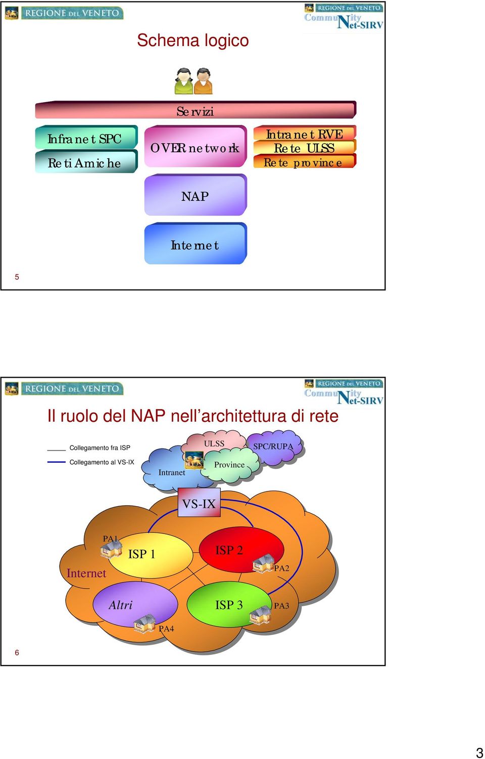 architettura di rete Collegamento fra ISP ULSS SPC/RUPA