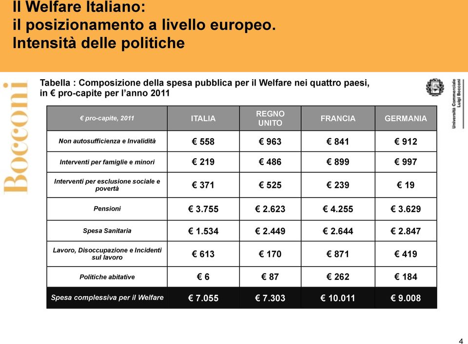 REGNO UNITO FRANCIA GERMANIA Non autosufficienza e Invalidità 558 963 841 912 Interventi per famiglie e minori 219 486 899 997 Interventi per esclusione