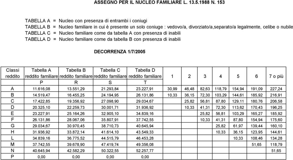 Nucleo familiare come da tabella A con presenza di inabili TABELLA D = Nucleo familiare come da tabella B con presenza di inabili DECORRENZA 1/7/2005 Classi Tabella A Tabella B Tabella C Tabella D