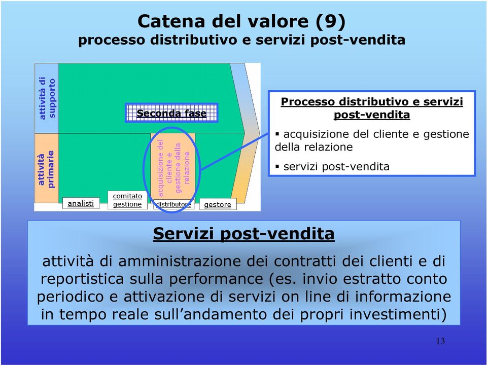 attività di amministrazione dei contratti dei clienti e di reportistica sulla performance (es.