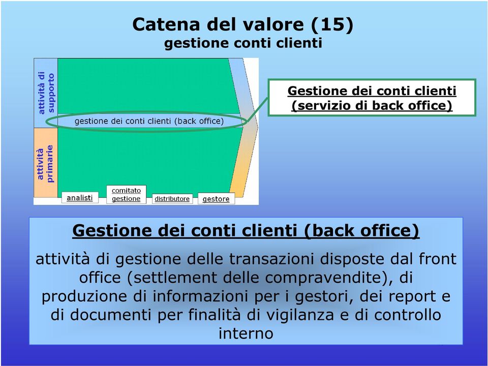 disposte dal front office (settlement delle compravendite), di produzione di informazioni