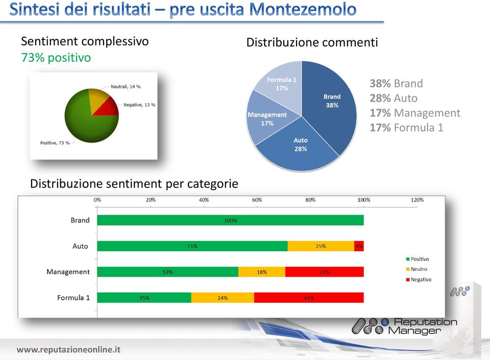 28% Auto 17% Management 17% Formula