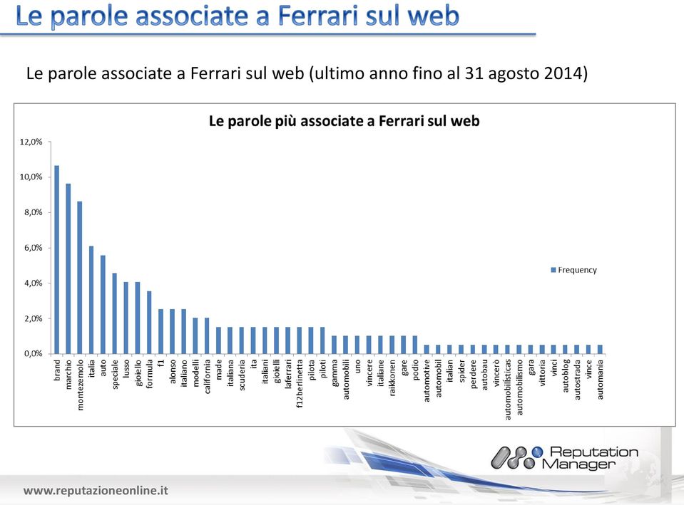 Ferrari sul web