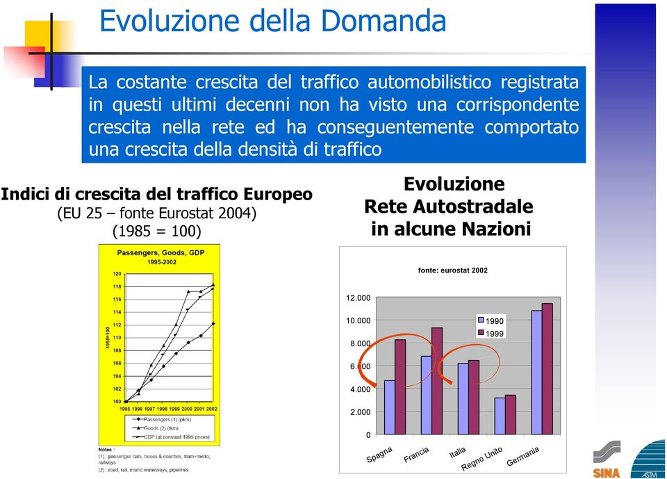 Indici di crescita del traffico Europeo (EU 25 fonte Eurostat 2004) (1985 = 100) Evoluzione Rete Autostradale in alcune