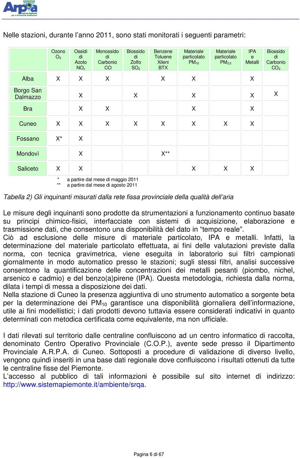 5 IPA e Metalli Biossido di Carbonio CO 2 Alba X X X X X X Borgo San Dalmazzo X X X X X Bra X X X X Cuneo X X X X X X X X Fossano X* X Mondovì X X** Saliceto X X X X X * a partire dal mese di maggio