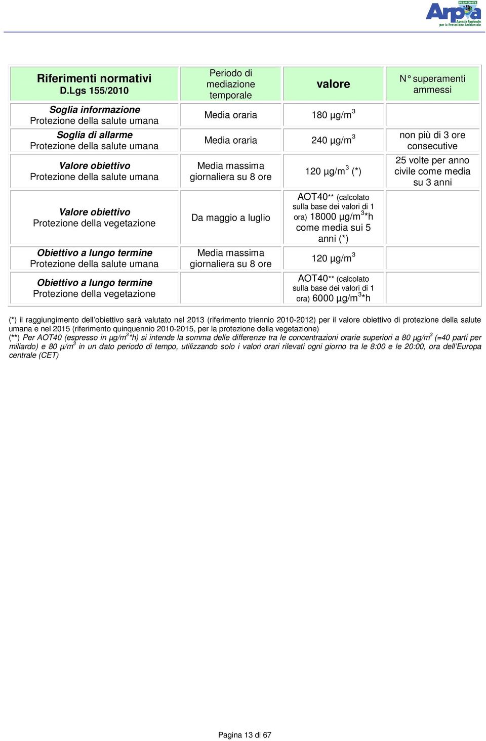 vegetazione Obiettivo a lungo termine Protezione della salute umana Obiettivo a lungo termine Protezione della vegetazione Periodo di mediazione temporale valore Media oraria 18 µg/m 3 N superamenti