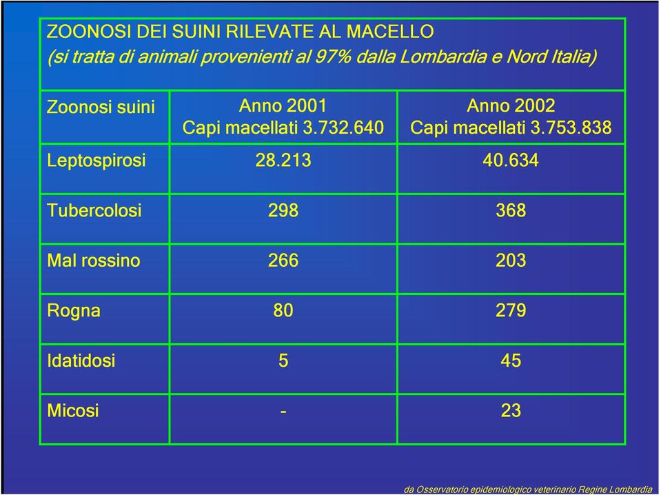 640 Anno 2002 Capi macellati 3.753.838 Leptospirosi 28.213 40.