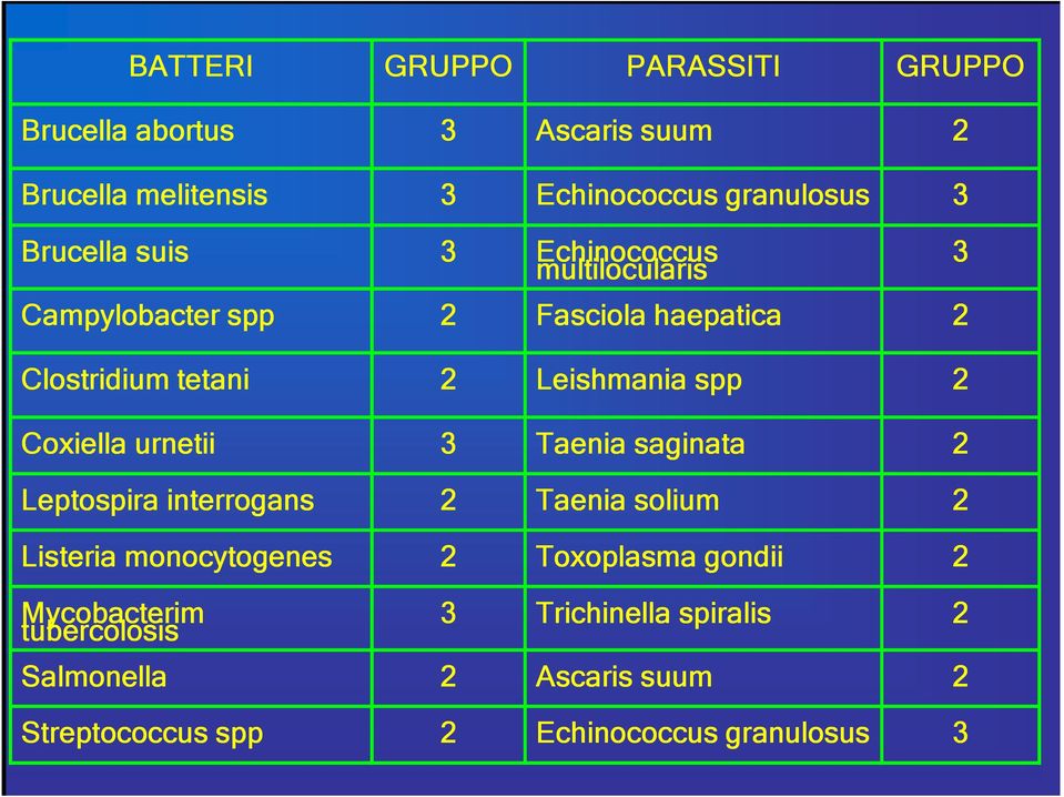 spp 2 Coxiella urnetii 3 Taenia saginata 2 Leptospira interrogans 2 Taenia solium 2 Listeria monocytogenes 2 Toxoplasma