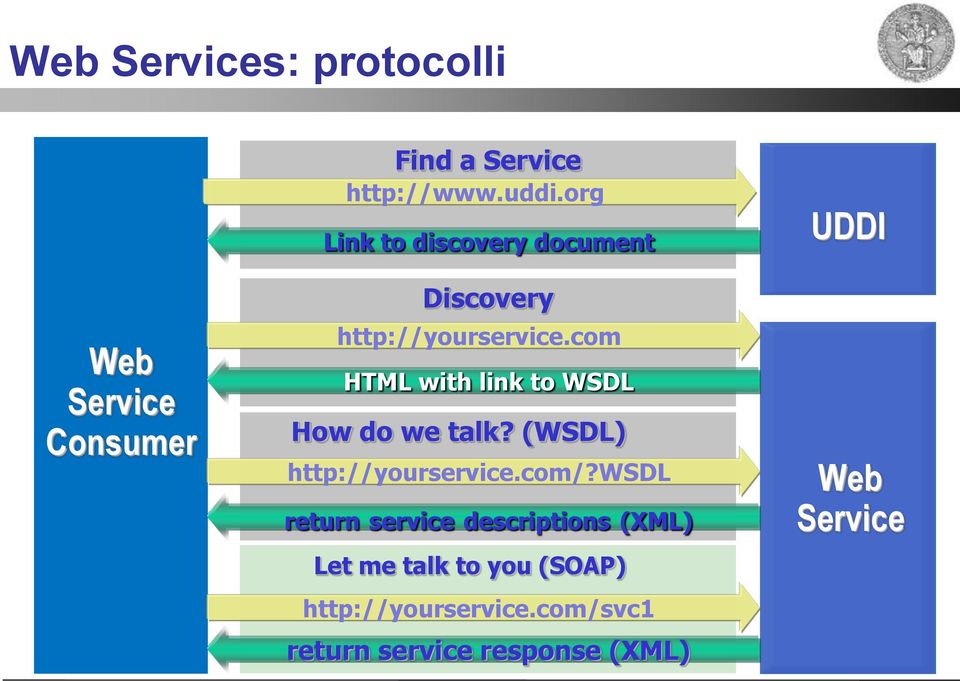 com HTML with link to WSDL How do we talk? (WSDL) http://yourservice.com/?