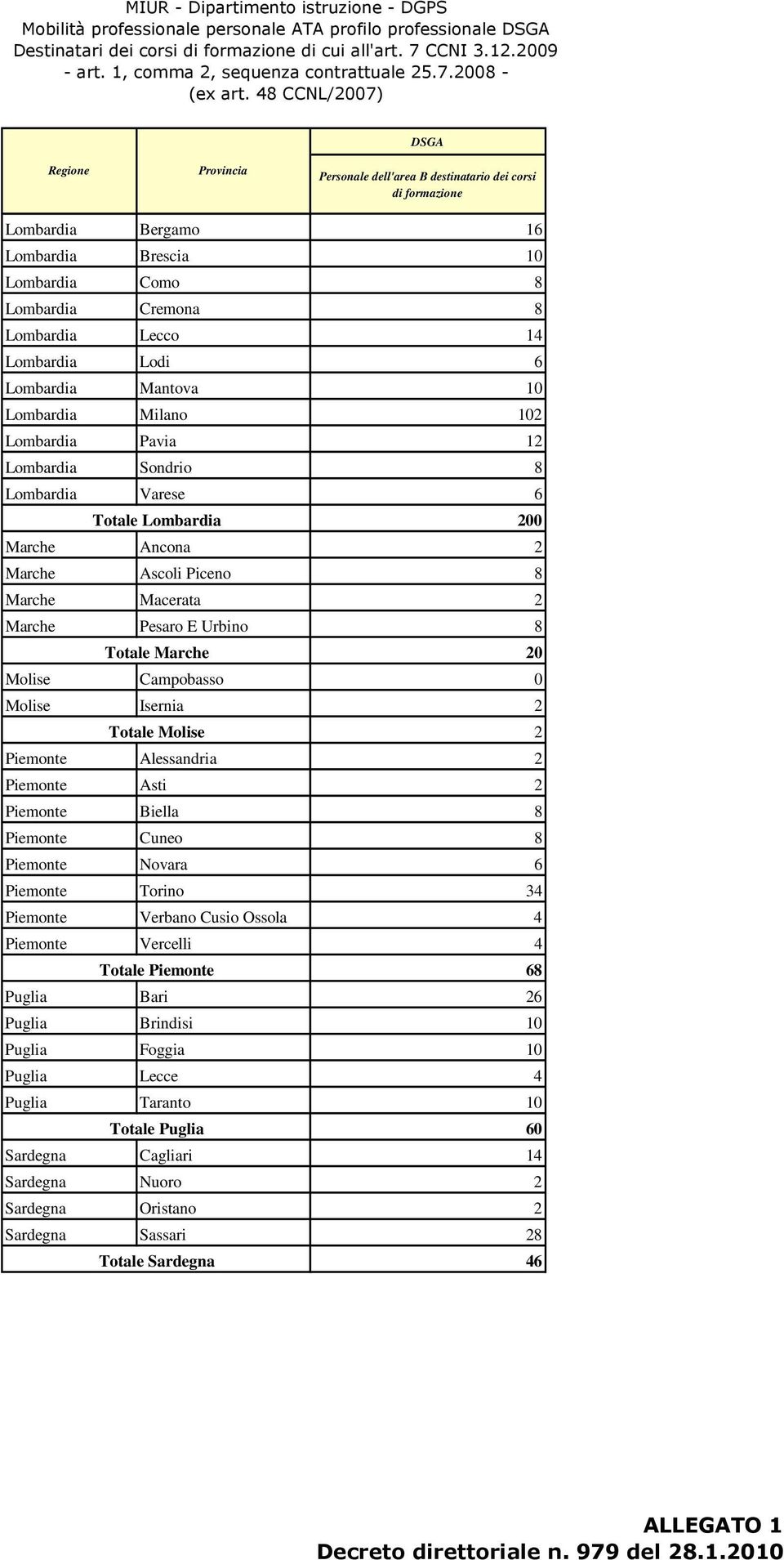 Lombardia Milano 12 Lombardia Pavia 12 Lombardia Sondrio 8 Lombardia Varese 6 Totale Lombardia 2 Marche Ancona 2 Marche Ascoli Piceno 8 Marche Macerata 2 Marche Pesaro E Urbino 8 Totale Marche 2