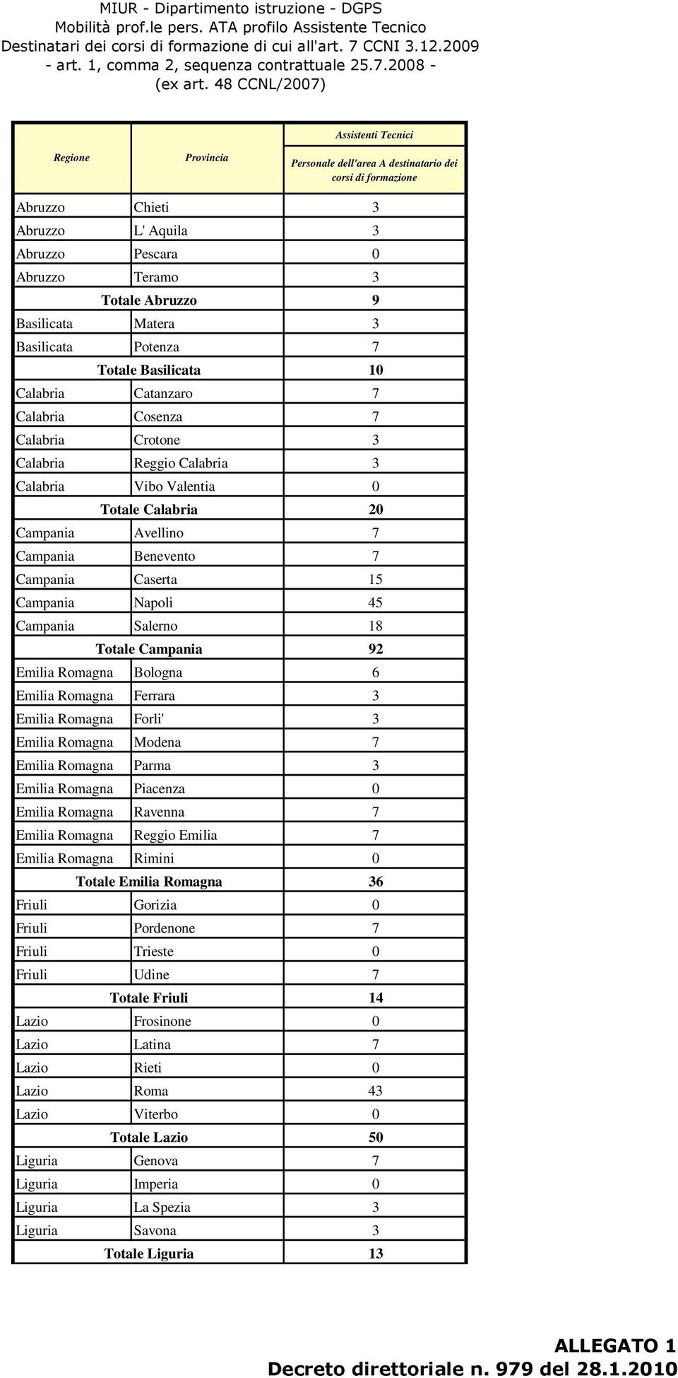 Potenza Totale Basilicata 7 1 Calabria Catanzaro 7 Calabria Cosenza 7 Calabria Crotone 3 Calabria Reggio Calabria 3 Calabria Vibo Valentia Totale Calabria 2 Campania Avellino 7 Campania Benevento 7