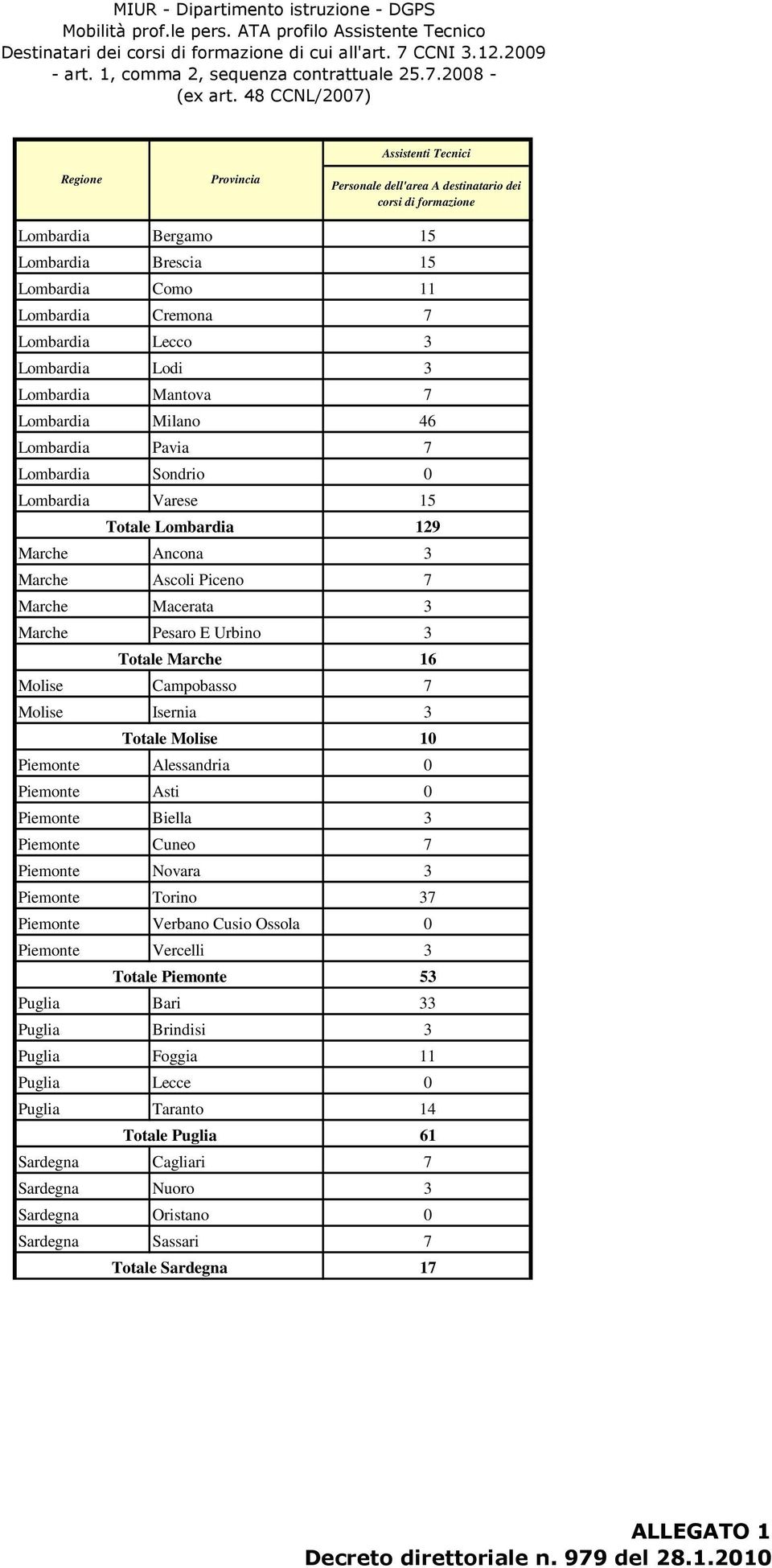 Lombardia Mantova 7 Lombardia Milano 46 Lombardia Pavia 7 Lombardia Sondrio Lombardia Varese 15 Totale Lombardia 129 Marche Ancona 3 Marche Ascoli Piceno 7 Marche Macerata 3 Marche Pesaro E Urbino 3