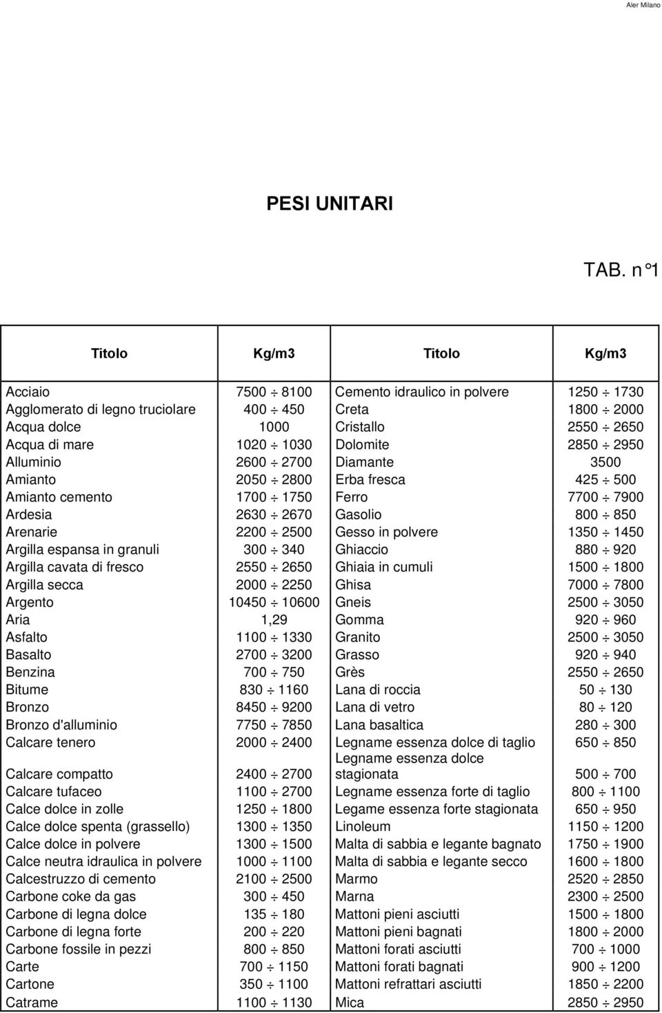 1030 Dolomite 2850 2950 Alluminio 2600 2700 Diamante 3500 Amianto 2050 2800 Erba fresca 425 500 Amianto cemento 1700 1750 Ferro 7700 7900 Ardesia 2630 2670 Gasolio 800 850 Arenarie 2200 2500 Gesso in