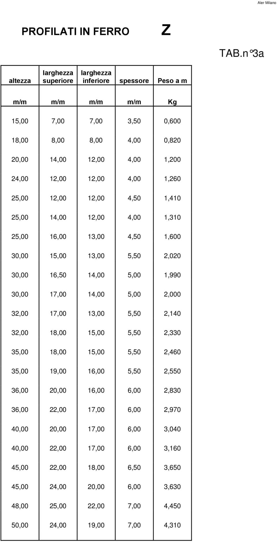 12,00 4,00 1,260 25,00 12,00 12,00 4,50 1,410 25,00 14,00 12,00 4,00 1,310 25,00 16,00 13,00 4,50 1,600 30,00 15,00 13,00 5,50 2,020 30,00 16,50 14,00 5,00 1,990 30,00 17,00 14,00 5,00