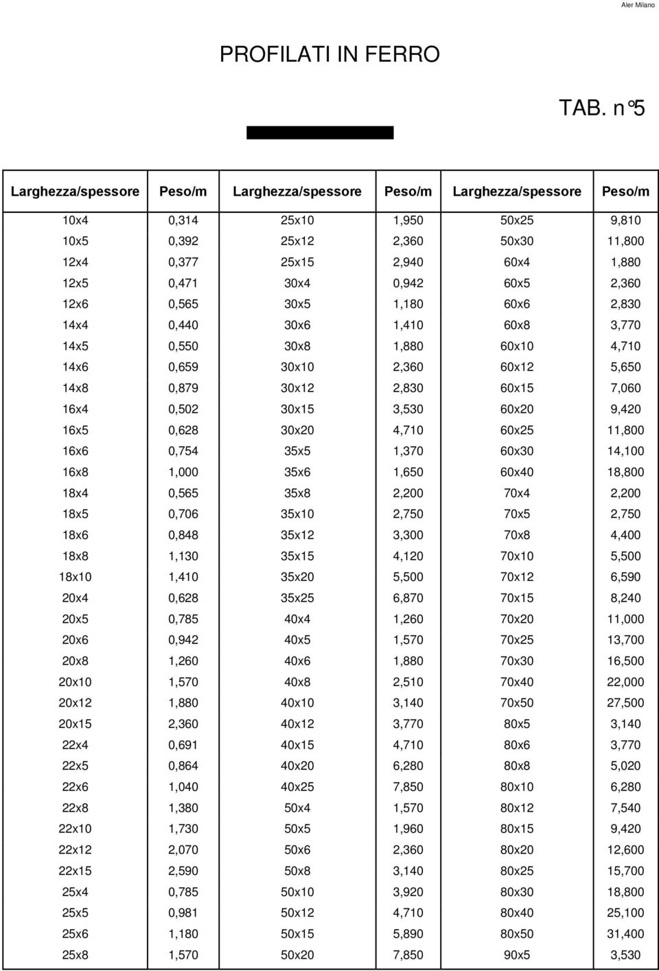 30x4 0,942 60x5 2,360 12x6 0,565 30x5 1,180 60x6 2,830 14x4 0,440 30x6 1,410 60x8 3,770 14x5 0,550 30x8 1,880 60x10 4,710 14x6 0,659 30x10 2,360 60x12 5,650 14x8 0,879 30x12 2,830 60x15 7,060 16x4