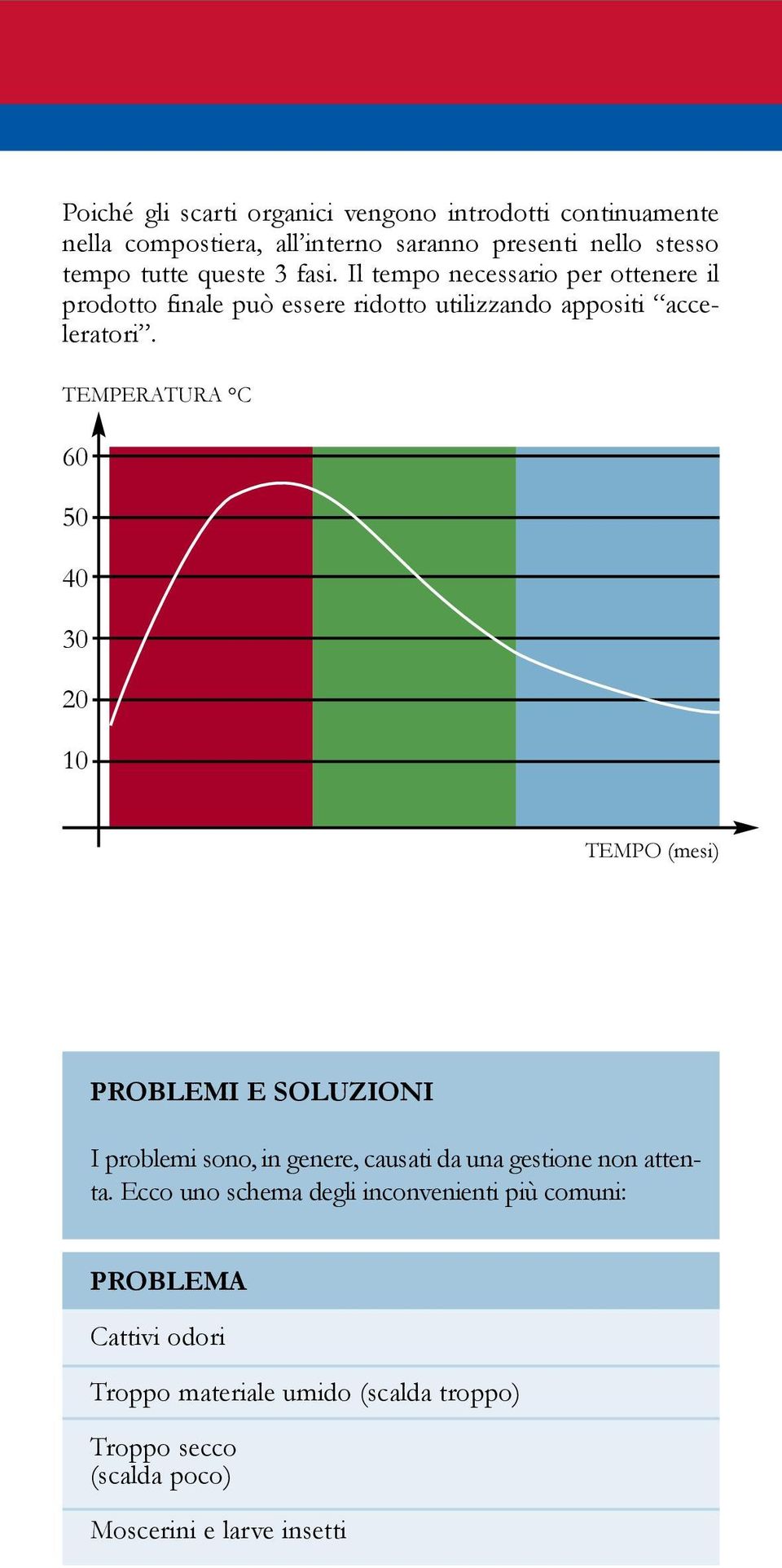 TEMPERATURA C 60 50 40 30 20 10 TEMPO (mesi) PROBLEMI E SOLUZIONI I problemi sono, in genere, causati da una gestione non attenta.