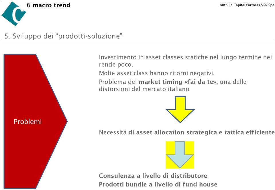 Problema del market timing «fai da te», una delle distorsioni del mercato italiano Problemi