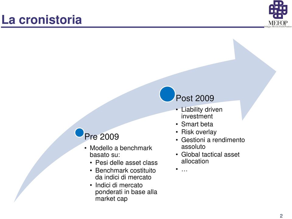 ponderati in base alla market cap Post 2009 Liability driven investment