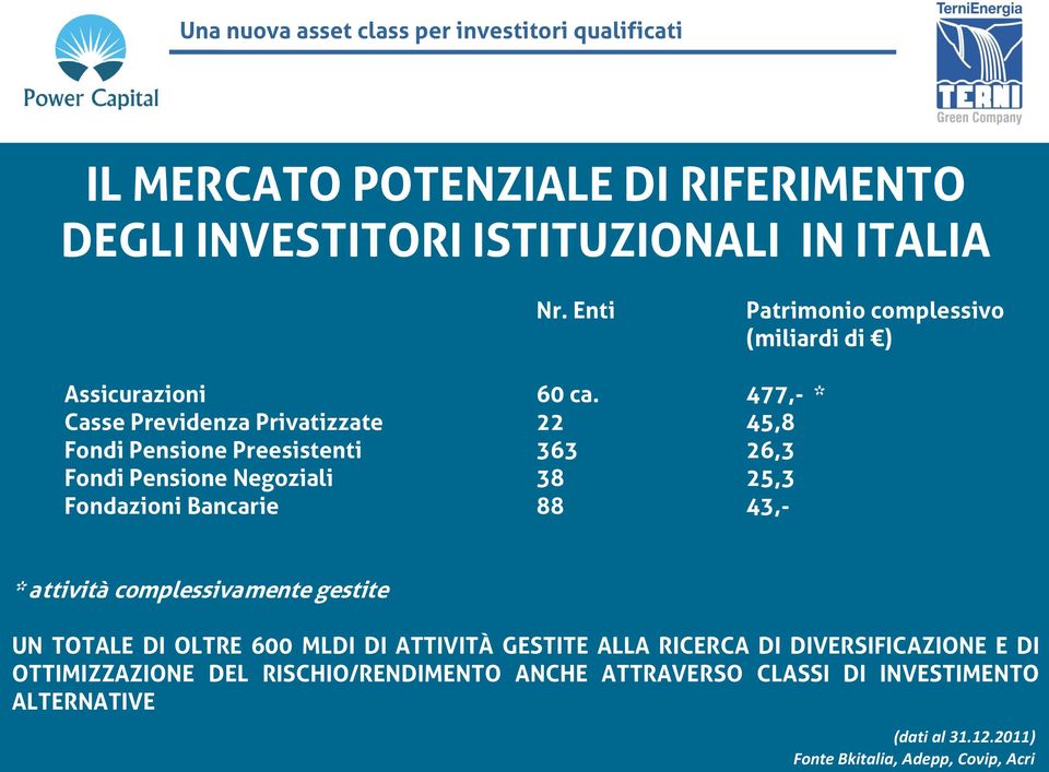 477,- * Casse Previdenza Privatizzate 22 45,8 Fondi Pensione Preesistenti 363 26,3 Fondi Pensione Negoziali 38 25,3 Fondazioni Bancarie 88