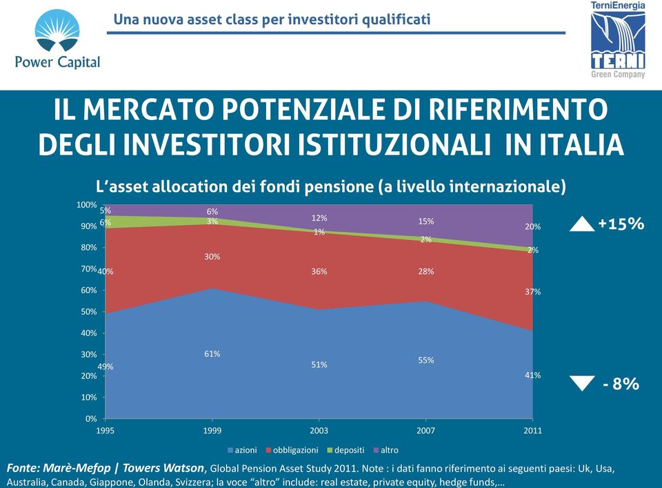 0% 1995 1999 2003 2007 2011 azioni obbligazioni depositi altro Fonte: Marè-Mefop Towers Watson, Global Pension Asset Study 2011.