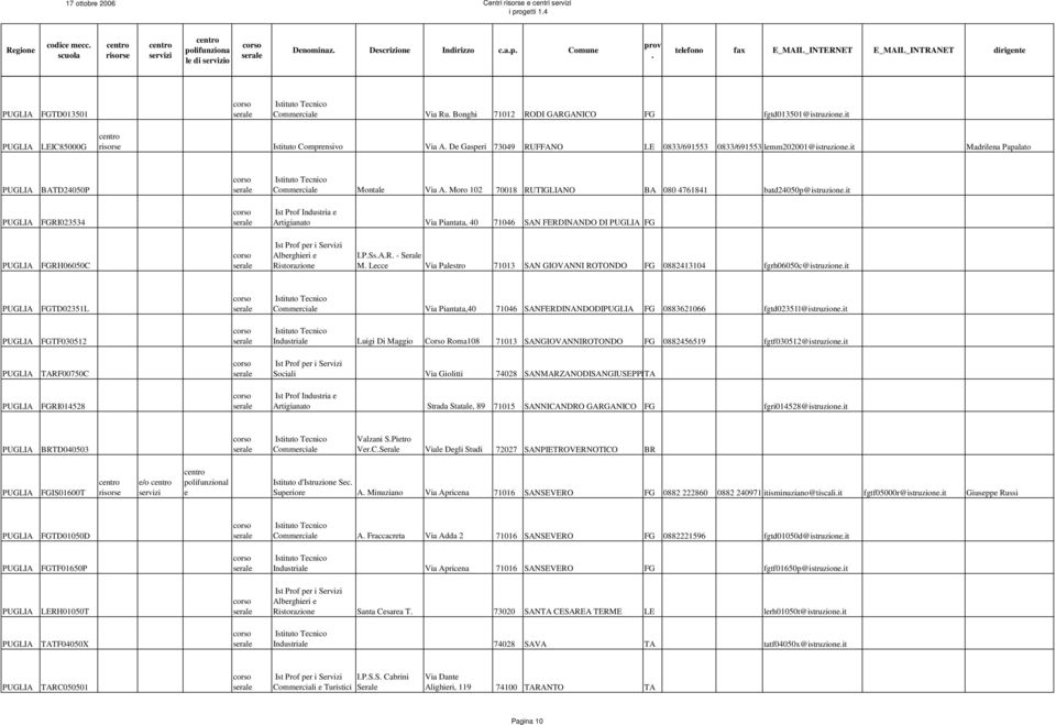 RUTIGLIANO BA 080 4761841 batd24050p@istruzionit FGRI023534 Ist Prof Industria Via Piantata, 40 71046 SAN FERDINANDO DI FG FGRH06050C Albrghiri Ristorazion IPSsAR - Sral M Lcc Via Palstro 71013 SAN