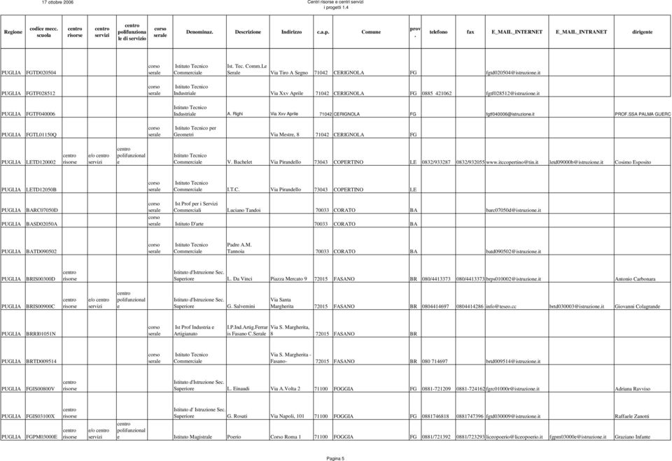 fgtf040006@istruzionit PROFSSA PALMA GUERCIA FGTL01150Q pr Gomtri Via Mstr, 8 71042 CERIGNOLA FG LETD120002 /o V Bachlt Via Pirandllo 73043 COPERTINO LE 0832/933287 0832/932055 wwwitccoprtino@tinit
