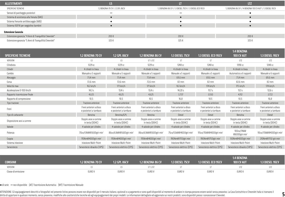 garanzia "4 Anni di Tranquillità Chevrolet" Estensione garanzia "5 Anni di Tranquillità Chevrolet" 200 325 200 325 200 325 1.2 BENZINA 70 CV 1.2 GPL 86CV 1.2 BENZINA 86 CV 1.3 DIESEL 75CV 1.