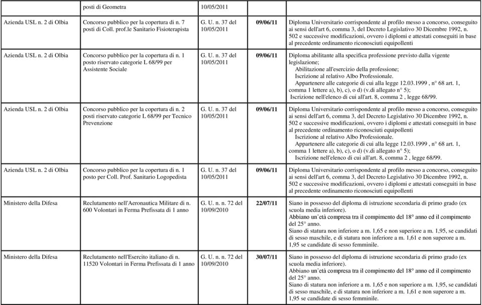 2 posti riservato categorie L 68/99 per Tecnico Prevenzione Azienda USL n. 2 di Olbia Concorso pubblico per la copertura di n. 1 posto per Coll. Prof.