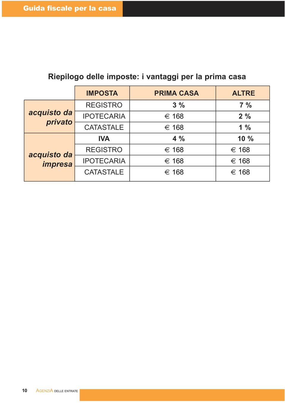 7 % IPOTECARIA 168 2 % CATASTALE 168 1 % IVA 4 % 10 % REGISTRO