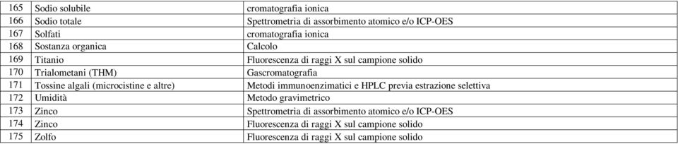 algali (microcistine e altre) Metodi immunoenzimatici e HPLC previa estrazione selettiva 172 Umidità Metodo gravimetrico 173 Zinco