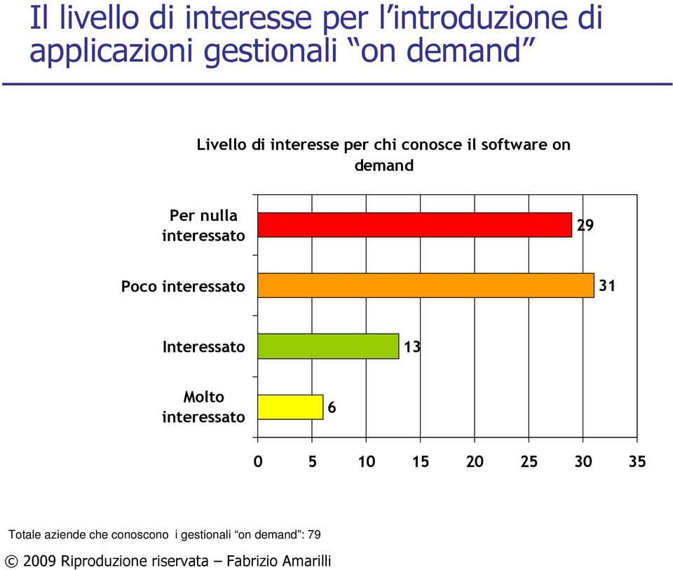 nulla interessato 29 Poco interessato 31 Interessato 13 Molto interessato