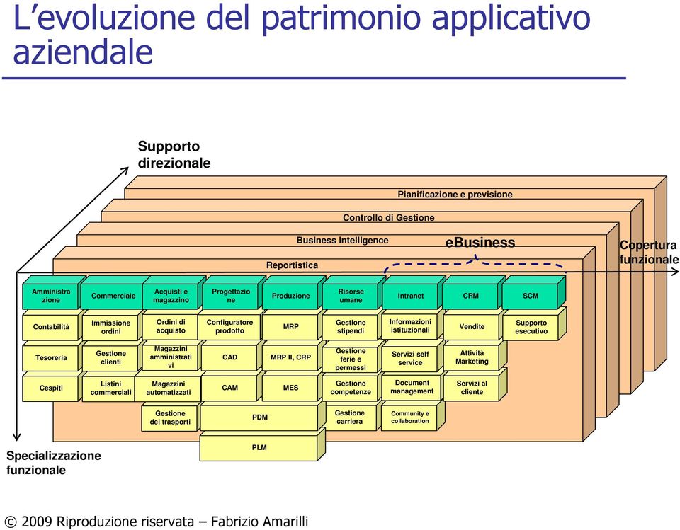 Informazioni istituzionali Vendite Supporto esecutivo Tesoreria Gestione clienti Magazzini amministrati vi CAD MRP II, CRP Gestione ferie e permessi Servizi self service Attività Marketing Cespiti