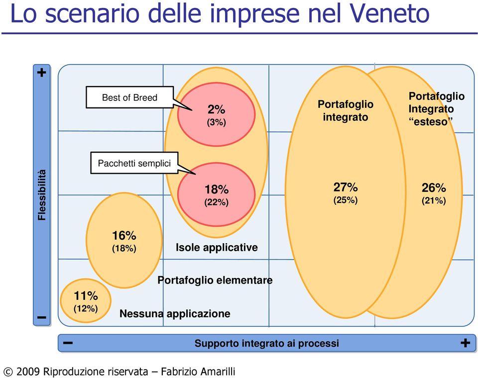 18% (22%) 27% (25%) 26% (21%) 16% (18%) Isole applicative 11% (12%)