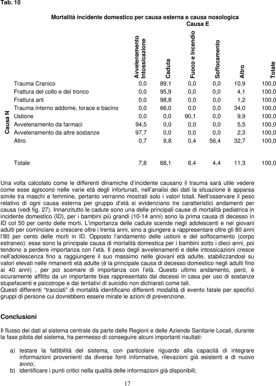 0,0 0,0 5,5 100,0 Avvelenamento da altre sostanze 97,7 0,0 0,0 0,0 2,3 100,0 Altro 0,7 9,8 0,4 56,4 32,7 100,0 Caduta Fuoco e Incendio Soffocamento Altro Totale Totale 7,8 68,1 8,4 4,4 11,3 100,0 Una