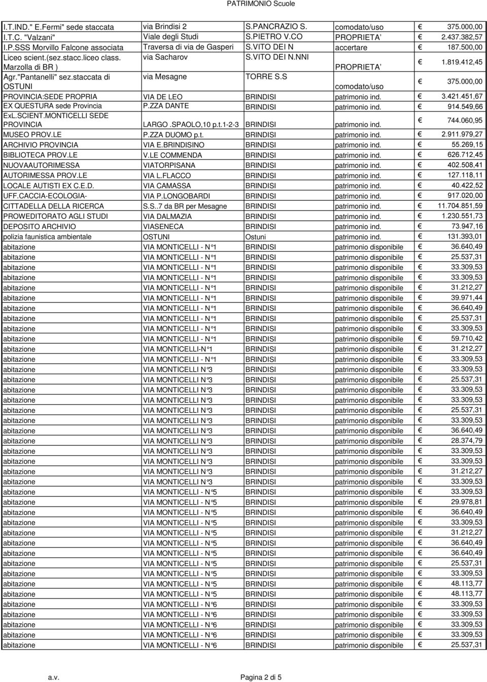 000,00 OSTUNI %& '(*)+& '-,.)+/ 01 PROVINCIA:SEDE PROPRIA VIA DE LEO BRINDISI patrimonio ind. 2.)3'*&,4'-2/ 050 EX QUESTURA sede Provincia P.ZZA DANTE BRINDISI patrimonio ind. ExL.SCIENT.