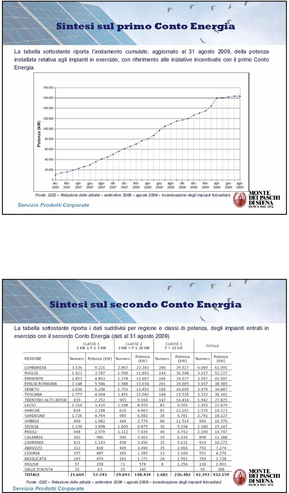 Fonte: GSE Relazione delle attività settembre 2008 agosto 2009 Incentivazione degli impianti fotovoltaici Sintesi sul secondo Conto Energia La tabella sottostante