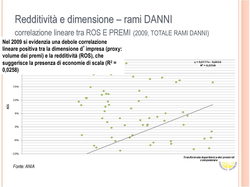 positiva tra la dimensione d impresa (proxy: volume dei premi) e la redditività