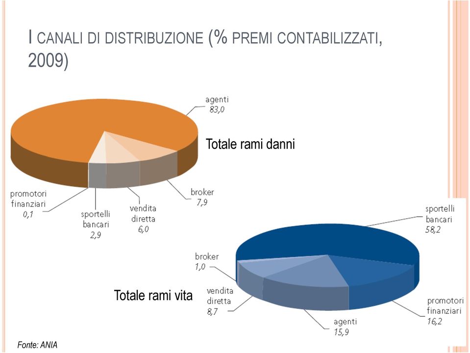 2009) Totale rami danni