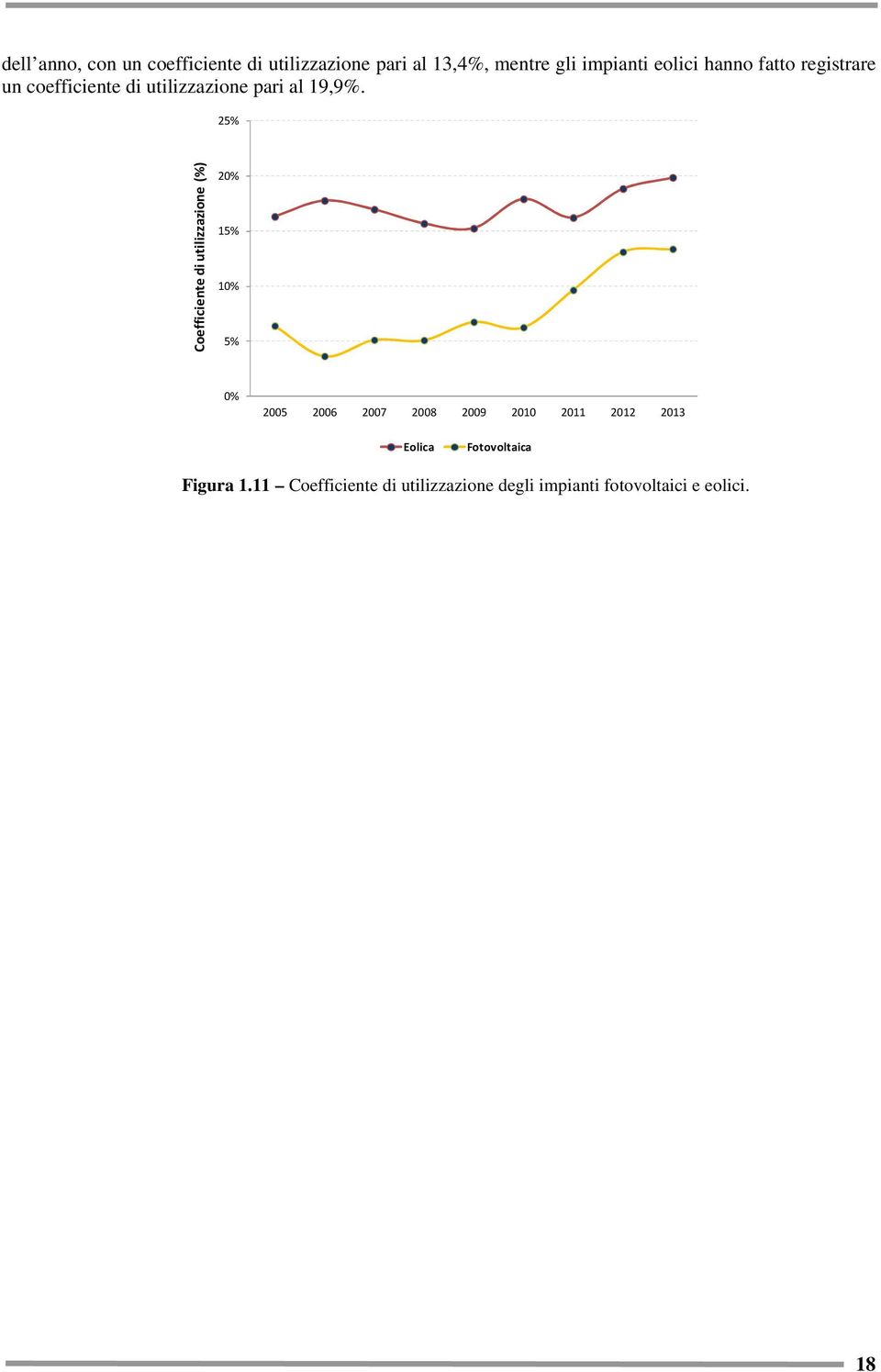 25% Coefficiente di utilizzazione (%) 20% 15% 10% 5% 0% 2005 2006 2007 2008 2009 2010 2011