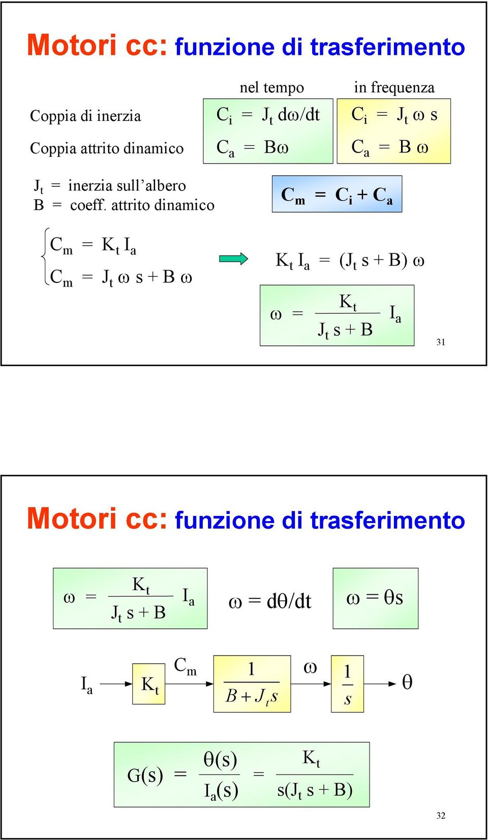 attrito dinamico C m C i C a C m K t I a C m J t ω s B ω K t I a (J t s B) ω ω K t J t s B I a 3